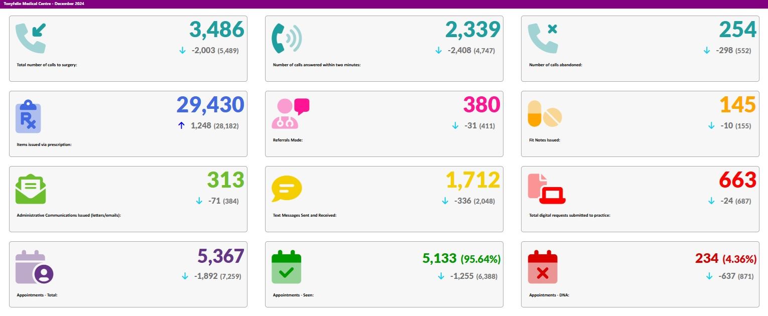 Data Capture Dashboard December 2024